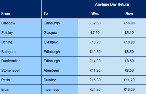 🕒 From today, no more checking the clock to see if you’ve missed the morning peak, or if your ticket will be valid for your journey home. With peak fares gone, that’s all gone. Just the same fare, any day, any time. 🎉

Here's some examples of what it means for you. 👇
