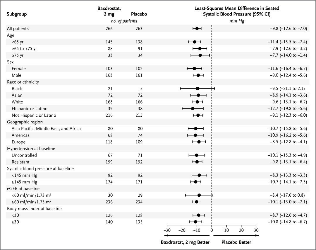 Original Article: Efficacy and Safety of Baxdrostat in Uncontrolled and Resistant Hypertension (BaxHTN phase 3 trial) nej.md/4my7xUZ 

Editorial: Aldosterone Synthase Inhibition for Hypertension nej.md/4mtGZnz 

#ESCCongress | <a href="/escardio/">European Society of Cardiology</a>