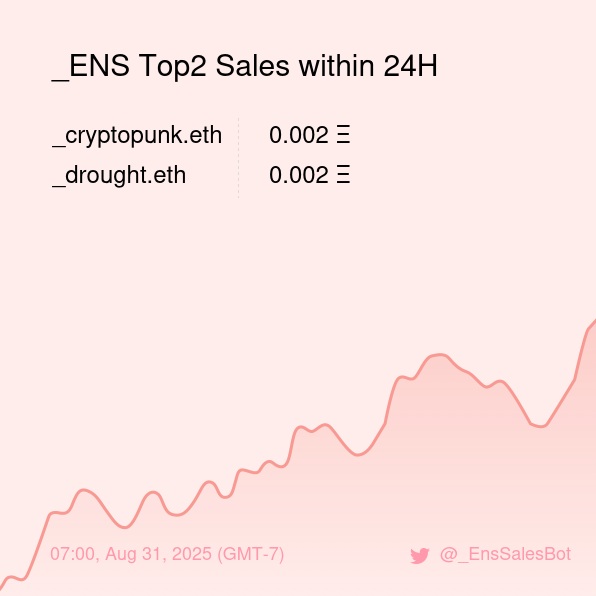 _EnsSalesBot's tweet image. _ENS Top2 Sales within 24H [ 07:00, Aug 31 (GMT-7) ] #ENS #EnsNames #_ENS