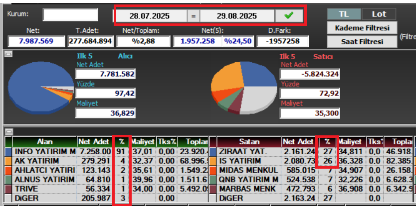 #Ben #kimim 

📊 İlk 1 alıcı: %90,87  
💰 Fiyat/Ortalama: -12,78%  
📈 Takas oranı: %12,66  
🟡 Yorum: Güçlü ellerde toplanıyor. 
Ucuz fiyattan alım var. 
Beklenen yükseliş hazırlığı olabilir

#NOT #ALALIM ÖNEMLİ
Takas analizi yapılırken ; 

#ALICI İLK İKİ ALICI VEYA TEK ALICI
