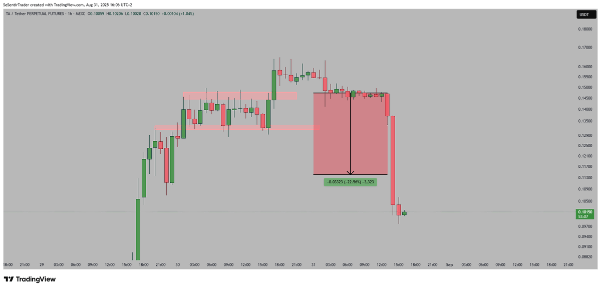 $TA 

Everything played out as expected. 

We made a new high above 0.15$ before crashing back down HARD.