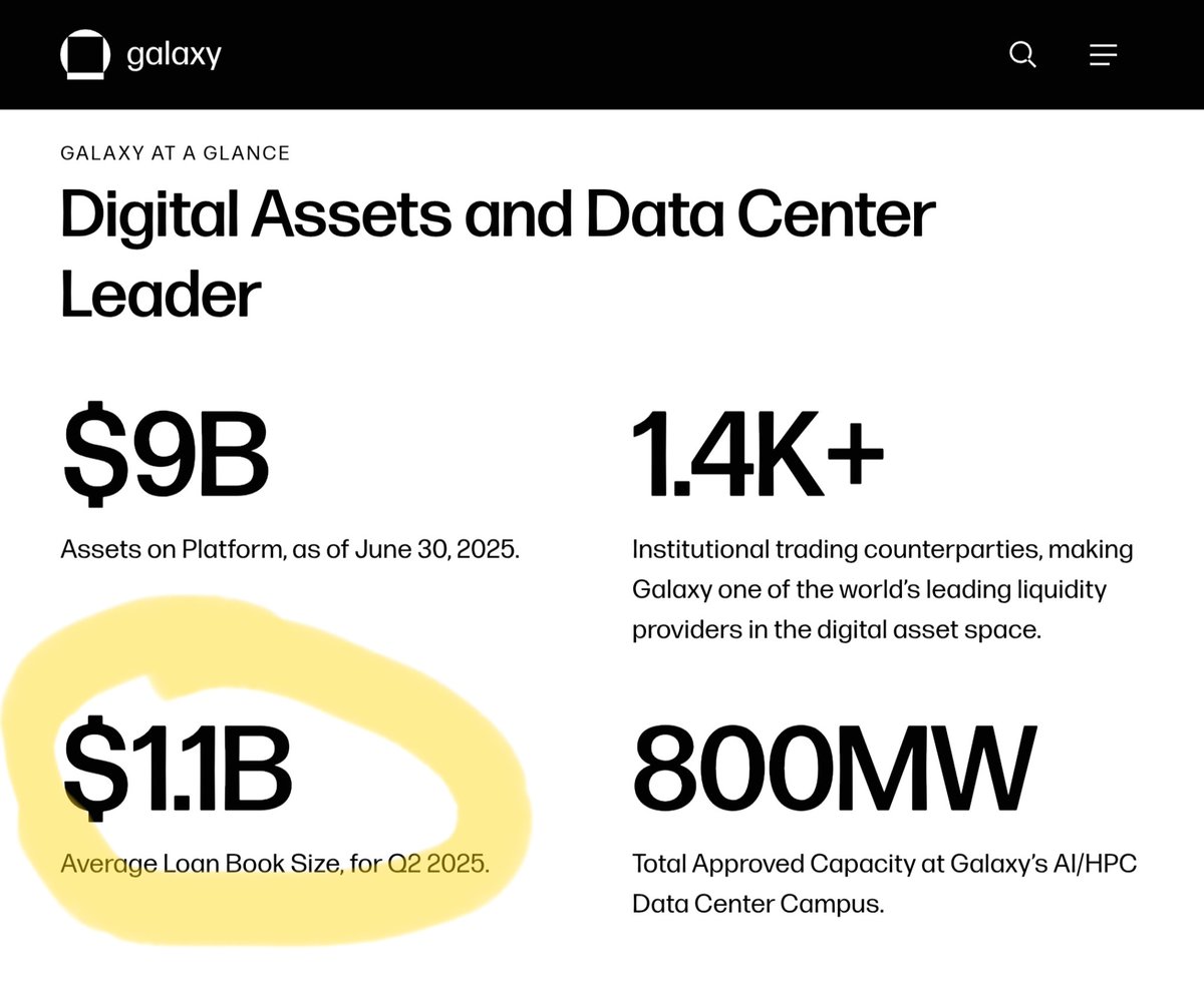 stefanvanderlux's tweet image. $GLXY @galaxyhq

Did you know that a loan to Gemini makes about 10%-ish of Galaxy&apos;s loan book? Don&apos;t worry, it&apos;s always over-collateralized 🔏

Almost everytime a crypto company faces financial difficulties it approaches $GLXY 👑. Happened many times before.

Lesson in here 📝