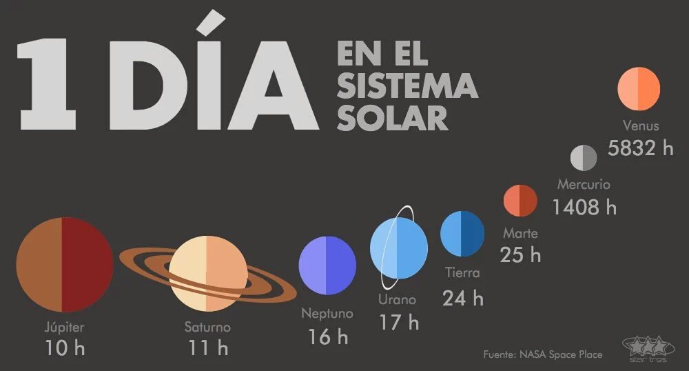 ¿Sabías qué? Venus es el único planeta donde ¡un día dura más de un año! Mientras que Venus tarda 225 días en dar la vuelta alrededor del Sol, tarda 243 (18 más) en hacerlo alrededor de sí mismo. Aquí os dejo una infografía 🫨