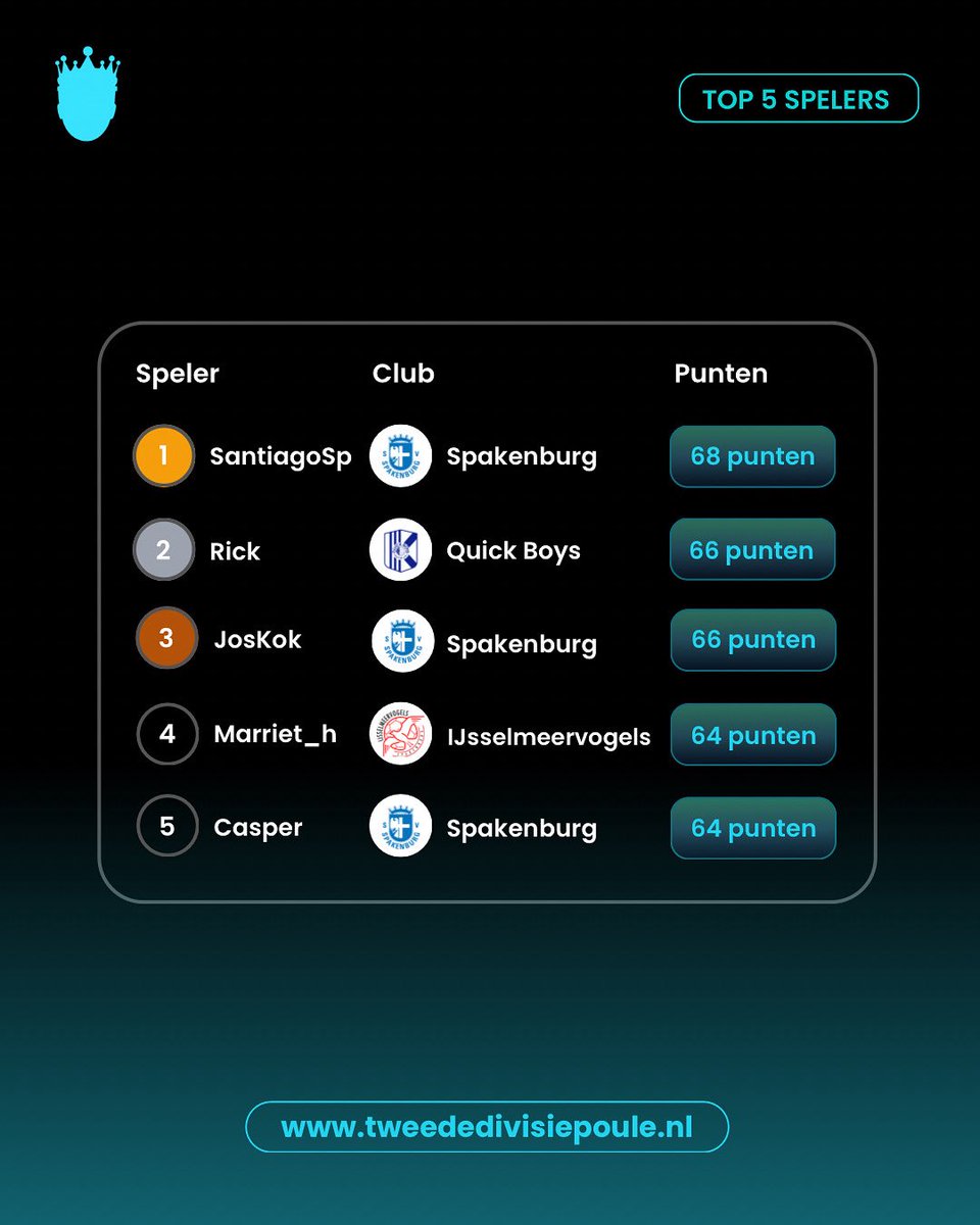 De ranglijst na speelronde 3! ⚽️

Met SantiagoSpakenburg hebben we voor het eerst een nieuwe nummer 1. JosKok zakt naar een gedeelde 2de plaats. 

Op welke plaats sta jij? 

#tweededivisie #tweededivisiepoule