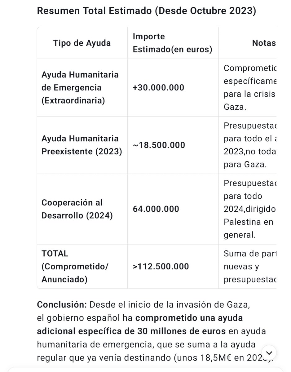 En España no tenemos un gobierno progresista, es un gobierno reaccionario. Los datos, ayuda a Ucrania VS ayuda a Palestina.
Al régimen de Zelensky 2.500 millones de euros frente a los 112 millones de ayuda humanitaria a Gaza (que no llega por el bloqueo de la entidad sionista).