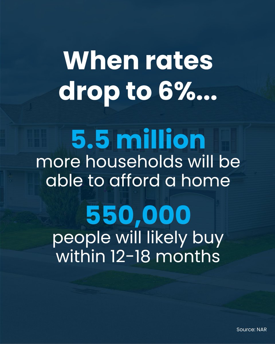 MetropolitanM10's tweet photo. Everyone’s waiting for rates to fall. NAR says the magic number they're hoping for is 6%. If you’re hoping to buy and you’re able to make the numbers work today, buying now might actually be to your advantage.  Want to talk before the rush hits?  #MortgageRates #HomebuyingTips https://t.co/EyrcQeAwwP