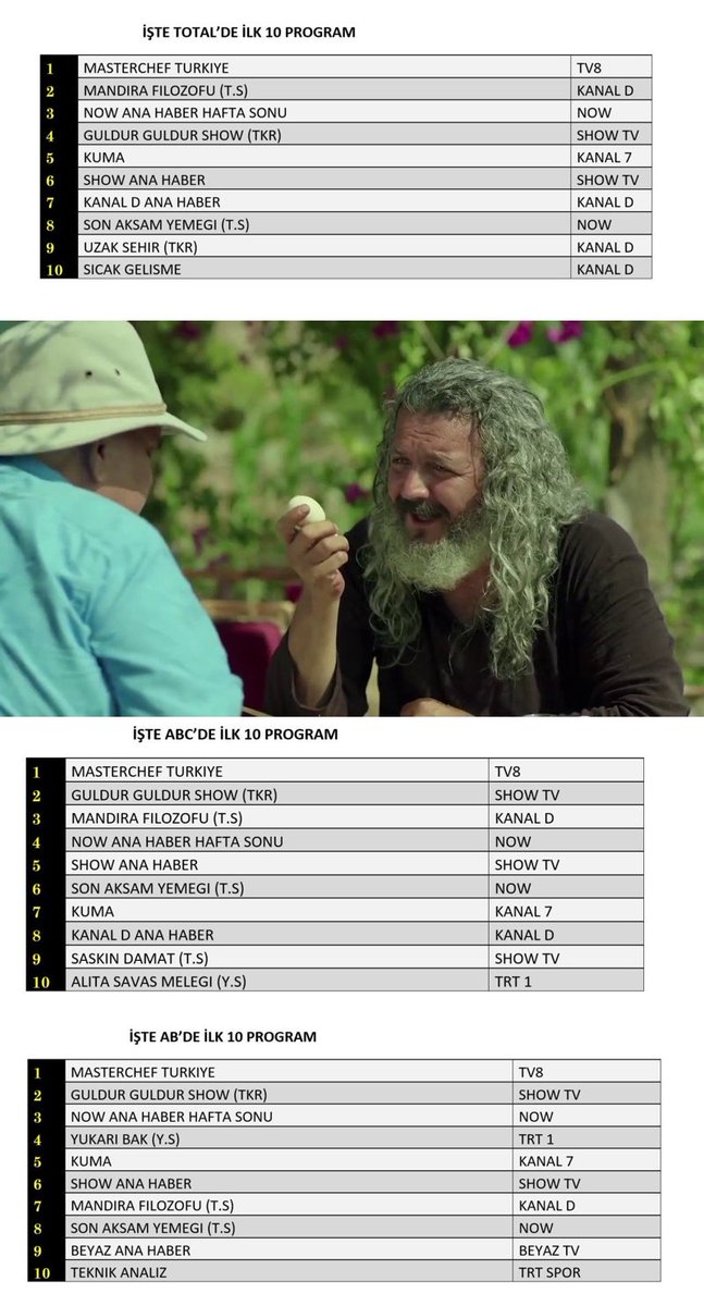 Mandıra Filozofu,
Bilmem kaçıncı tekrarında,
“Total”de 2.
“ABC”de 3. olmuş🤗🧿
12 yıldır bitmeyen ilgisi için sevgili seyircilerimize ve
Bu vesileyle emeği geçen herkese tekrar teşekkür ederim 🙏🙏🙏