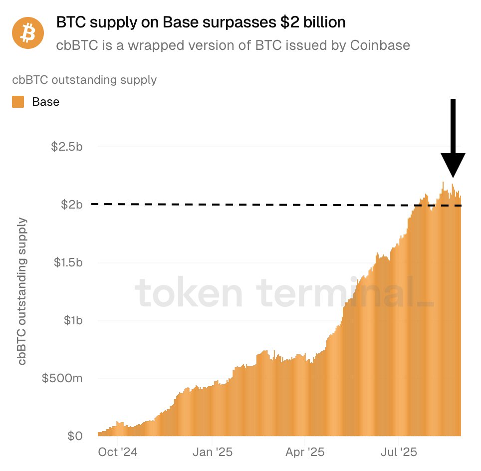 Base上でのcbBTC未償還供給が20億ドルを超えたことを示すチャート
