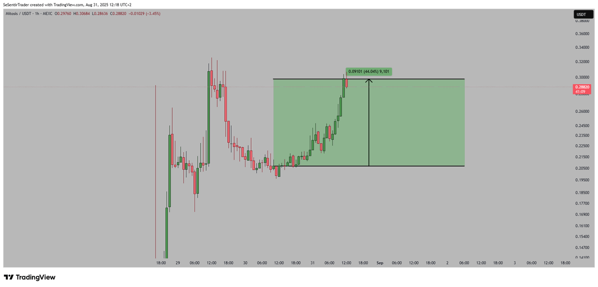 +45% profits on $MITO ✅ 

Perfect trade ✅ 

Giving 50 USDT to someone who likes and comments