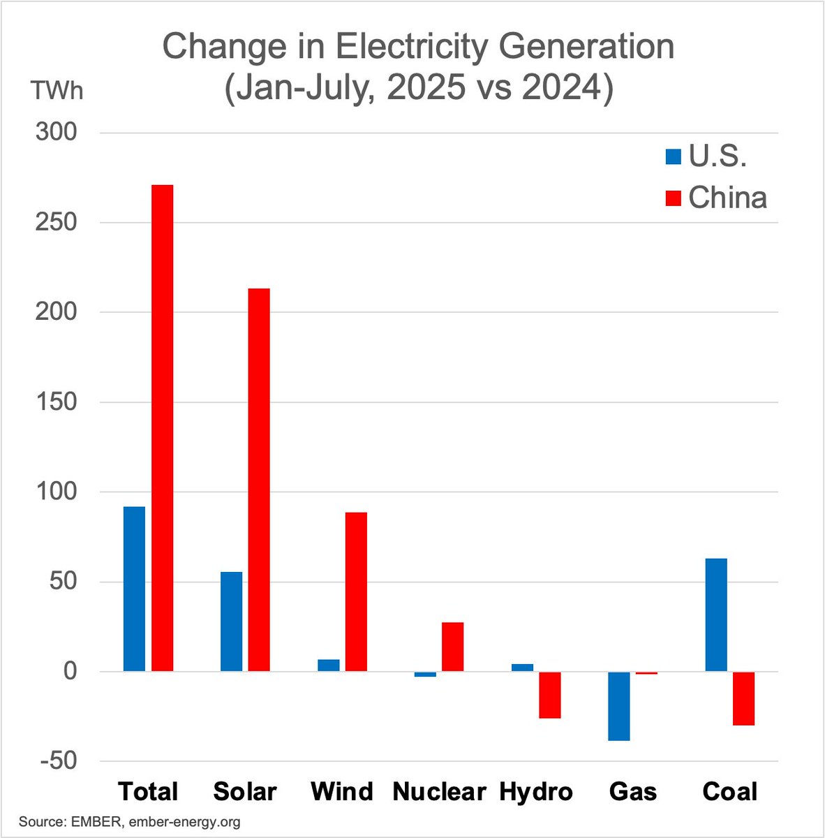 China is massively increasing electricity generation, driven by an enormous expansion of green solar, wind, and nuclear power.

China is reducing its use of coal, while the US significantly increases its use of coal.

It's clear which country is the future and which is the past.