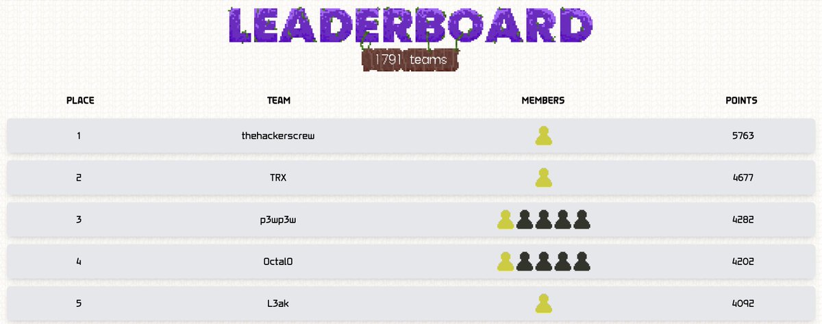 TFC CTF 2025 has concluded. 🎉 Congratulations to our winners!

🏆: <a href="/thehackerscrew1/">thehackerscrew</a> 
🥈: <a href="/TheRomanXpl0it/">TRX</a> 
🥉: p3wp3w

See you all in Bucharest, Romania!