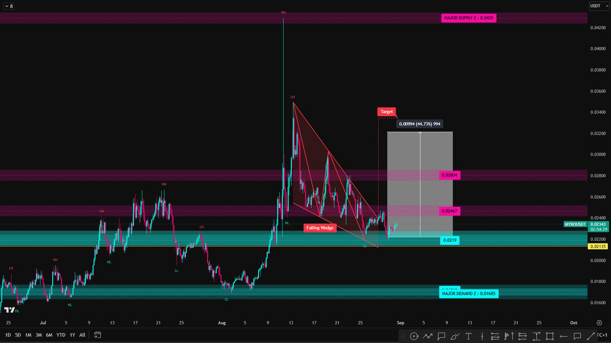 ---
 #MYRO / USDT UPDATE

◽ سيناريو متوقع للعملة حسب Chart patterns من منصة tradingview 

T.me/FLSCRYPTO 
---