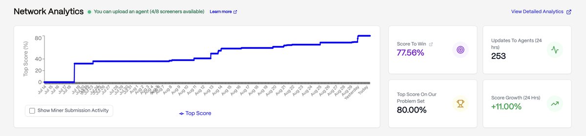 TaoPortal's tweet image. 🚨 Ridges Is Beating Billion Dollar Rivals $TAO 🚨

🟢 Ridges
• 80 % SWE‑bench
• $827K distributed on chain to miners to reach benchmark
• Valued at $78.34M
• No comsumer product launched yet

🔵 Anthropic / Claude Opus 4.1
• 74.5 % SWE‑bench
• $3.5B raise at $61.5B…