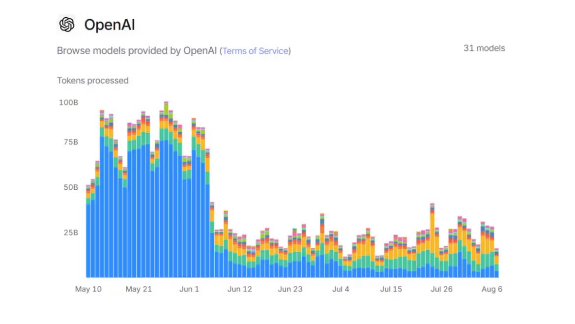 Drop in LLM Chatbot usage when school lets out for the summer. (Data from OpenRouter, reported by <a href="/MorningBrew/">Morning Brew ☕️</a>)