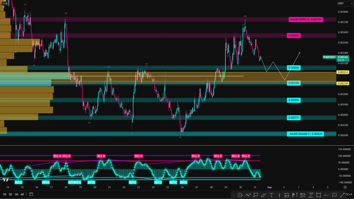 ---
#PUMP / USDT UPDATE

◽ مازالت في حركة عرضية منذ الإدراج تظهر بعض علامات الايجابية مؤخرا 

◽ افضل منطقة ارتداد لأخذ صفقة سريعة  محدد امتدادها في الصورة ( إعمل Zoom للصورة ) يفشل السيناريو بكسر المنطقة بشمعة 4 ساعات 

T.me/FLSCRYPTO 
---