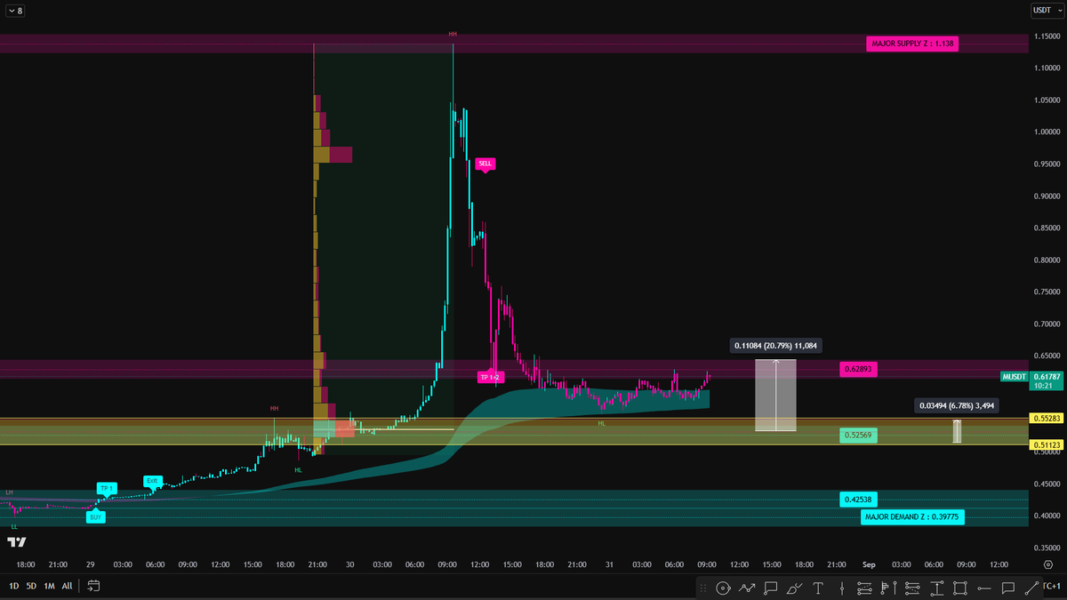 ---
#M / USDT UPDATE

◽ العملة ماسكة ترند صاعد قوي و ارتدادات كبيرة تحدث بها 

◽ افضل منطقة ارتداد لأخذ صفقة سريعة محدد امتدادها في الصورة ( إعمل Zoom للصورة ) يفشل السيناريو بكسر المنطقة بشمعة 4 ساعات 

T.me/FLSCRYPTO 

---