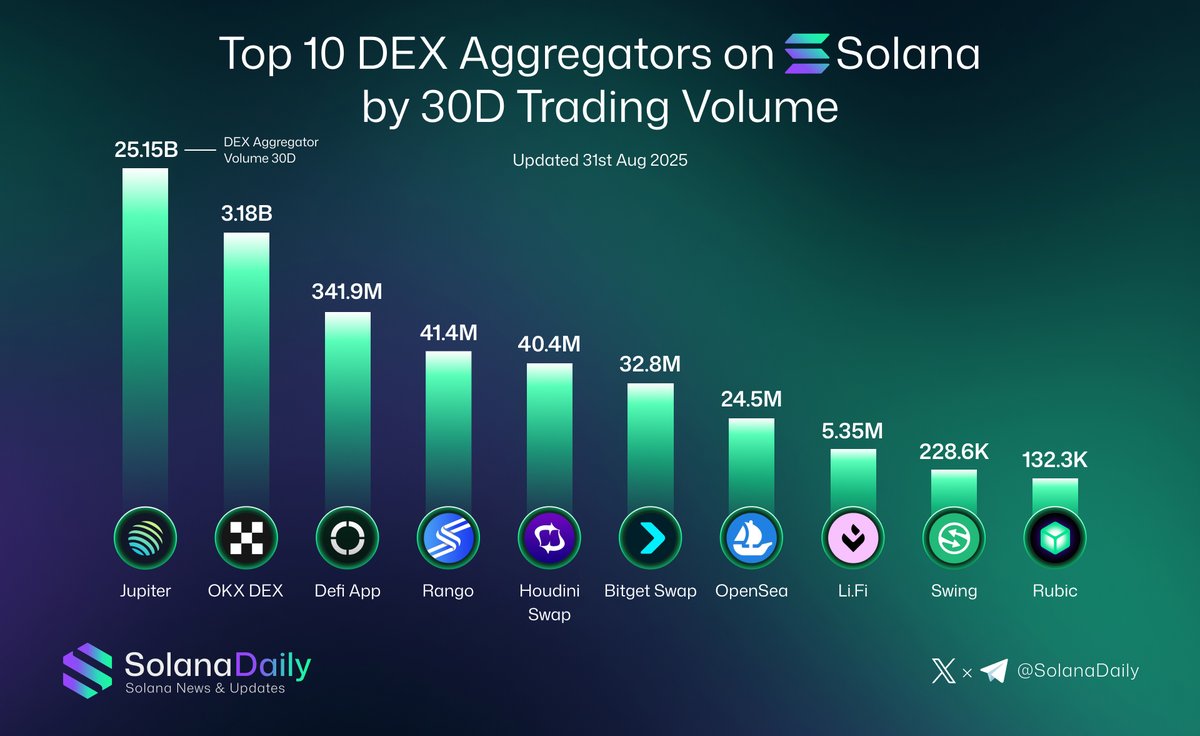 Bar chart showing top 10 DEX aggregators on Solana by 30-day trading volume
