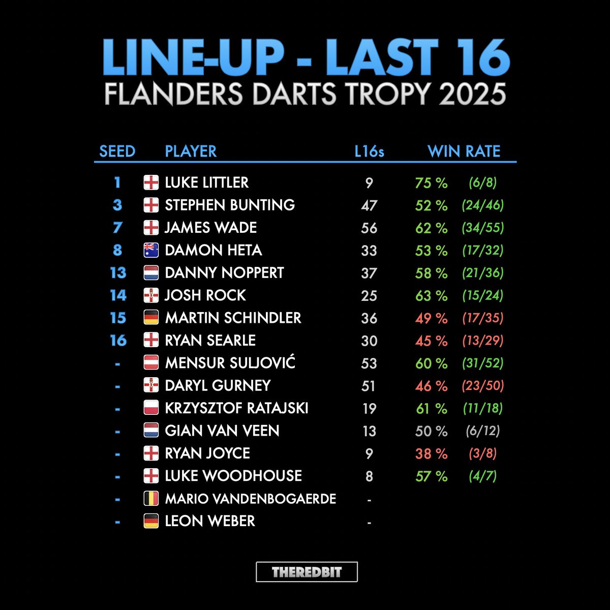 With only half of the seeds remaining the line-up for the final day of the Flanders Darts Trophy is an intriguing mix. On the one hand there are Euro Tour veterans with 50+ last 16 appearances and on the other there are five players who have been there fewer than 10 times.