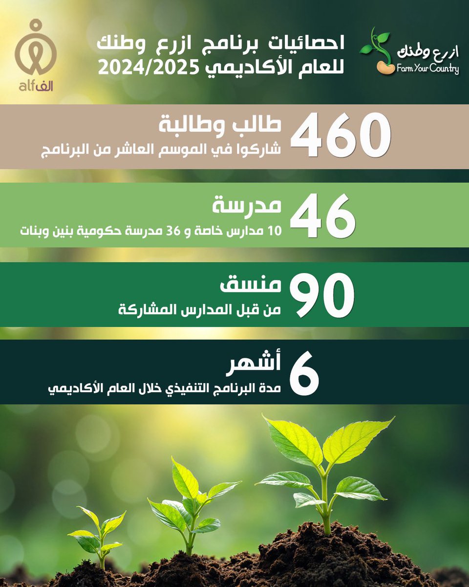 🌱 جيل يزرع… وطن يزدهر 🌍
شارك 460 طالبًا وطالبة في الموسم العاشر من برنامج #ازرع_وطنك

والرحلة مستمرة نحو الموسم الحادي عشر🌴

<a href="/albaladiya/">وزارة البلدية | Ministry Of Municipality</a> 
#الفيصل_بلا_حدود  #التنمية_المستدامة #قطر