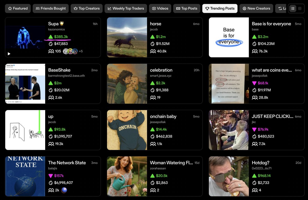 Supa 🌟 still #1 trending post on <a href="/zora/">$zora</a> this morning &amp; up about 50% more in market cap since we posted on it yesterday man yall killing it on every token this is the real #Crypto #AltSzn brought 2 u by the Nomics fam when #Art meets Markets 😼🚀

$SUPA
zora.co/coin/base:0xd9…