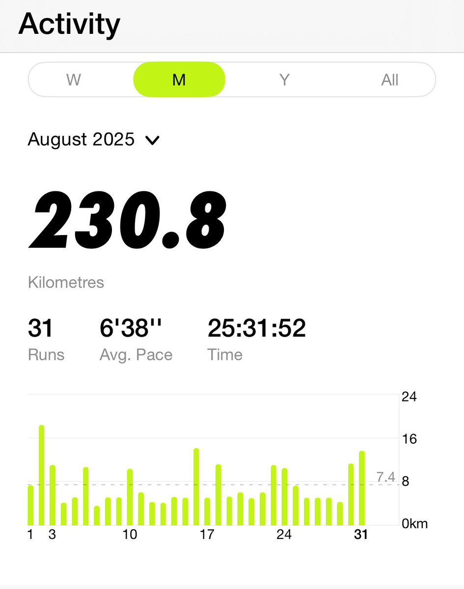 mdrakes1's tweet photo. That is #REDAugust completed. 230km banked as 2nd best total so far for #RED2025. 32 consecutive months of 200+km also achieved. Just 1/3 of the year to close out. Consecutive run 🏃♂️ #1000 arrives on Sept 26th. @TeachersRunClub @WeAreERC @UKRunChat @Nike https://t.co/DVzUqc4Mmt