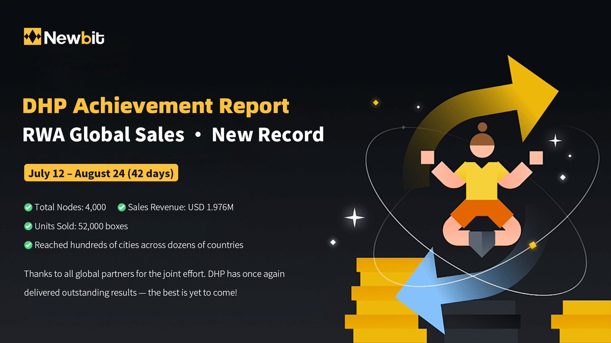 🔥 DHP Achievement Report
📅 July 12 – Aug 24 (42 days)
✅ 4,000 nodes
✅ $1.976M sales revenue
✅ 52,000 boxes sold
🌍 Coverage: hundreds of cities, 10+ countries
🚀 DHP proves again that consumption × RWA = global success.