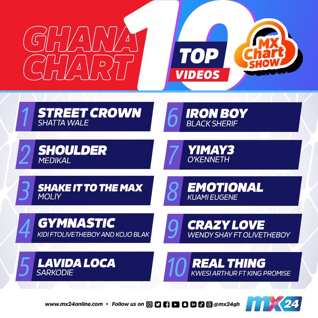 KINGJEFF977's tweet image. @shattawalegh @Medikalbyk @moliymusic @KiDiMusic @sarkodie @blacksherif_ @ygaokenneth @KuamiEugene @wendyshaygh @KWESIARTHUR_  #MXChart