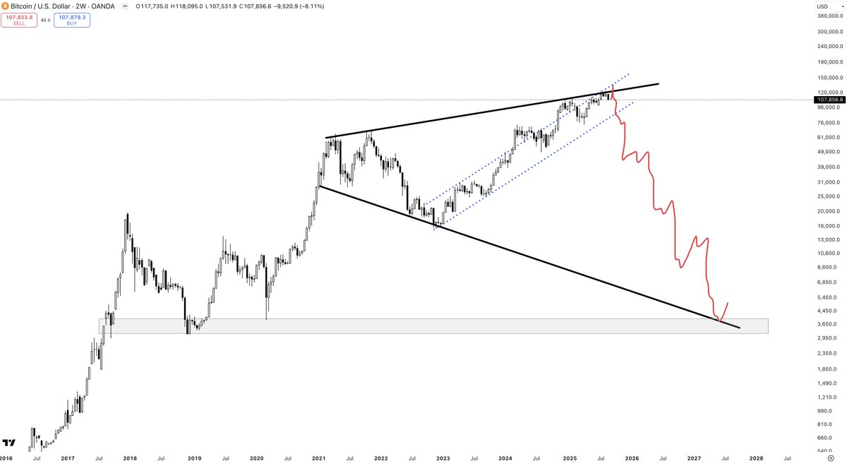 PartTimeCharts's tweet image. So while most are saying this is just the beginning for $BTC, I am the only person calling for a total collapse over the next couple of years. As rates head higher and debt markets die, Bitcoin will eventually sink to unimaginable levels alongside the Nasdaq.