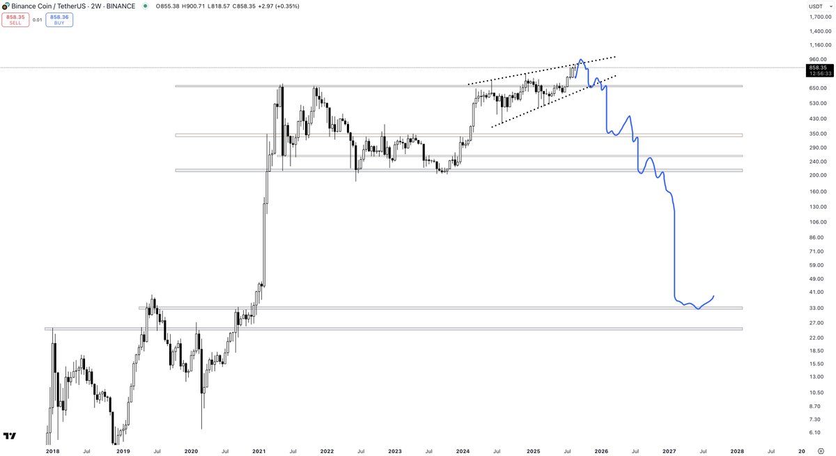 PartTimeCharts's tweet image. But when this short window of small cap gains is over, I truly believe that markets are going to get hammered. The altcoin bubble will well and truly collapse, with $BNB a great example of what I believe is coming.
