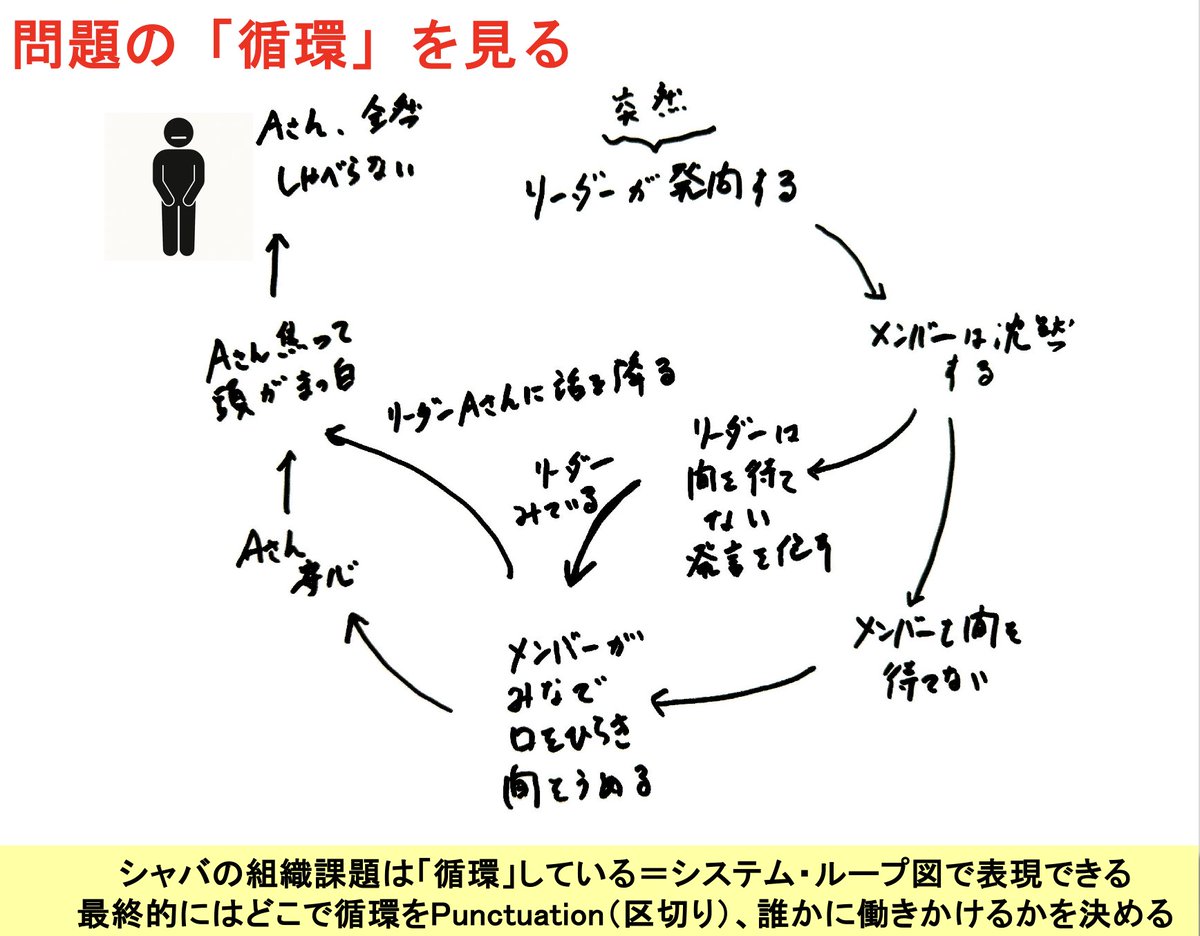 南山大学中村和彦ゼミ・立教大学中原ゼミ・立教大学大学院LDCコース有志合同合宿。
　　
今日は、中原は、組織開発のデータ収集に関するミニ講義をさせていただきました。
　　
ちょっと難しいですが、
　　
組織のなかの課題は「社会的に構築」されている
　　
ということをお話ししました。