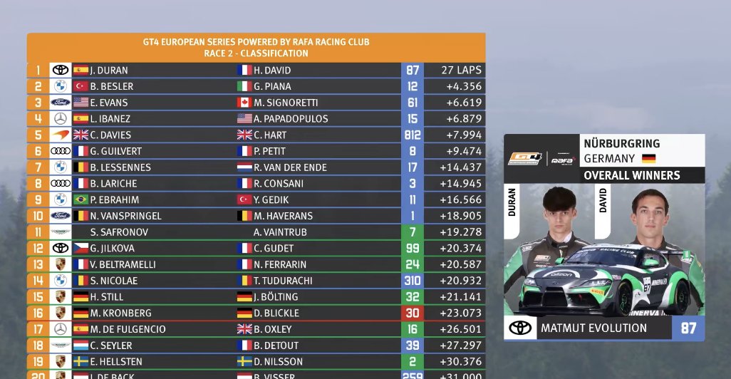 GT4 European Series (@gt4series) on Twitter photo Provisional result from Race 2 at the Nürburgring.
And breathe...
📺 youtube.com/watch?v=b36KRj…
#gt4europe I #gt4 Provisional result from Race 2 at the Nürburgring.
And breathe...
📺 youtube.com/watch?v=b36KRj…
#gt4europe I #gt4