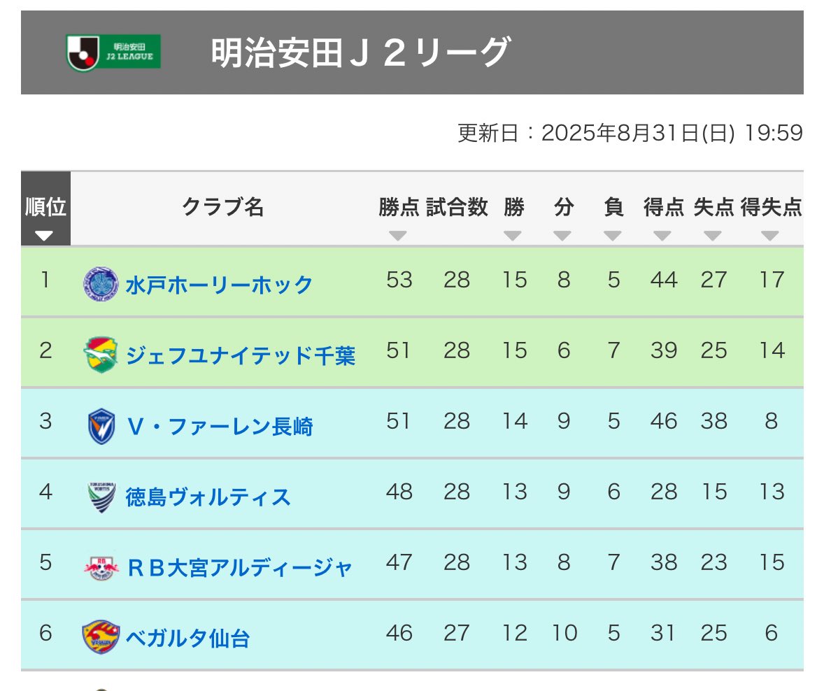 とにかく勝ち点を積み上げていくのみ！！