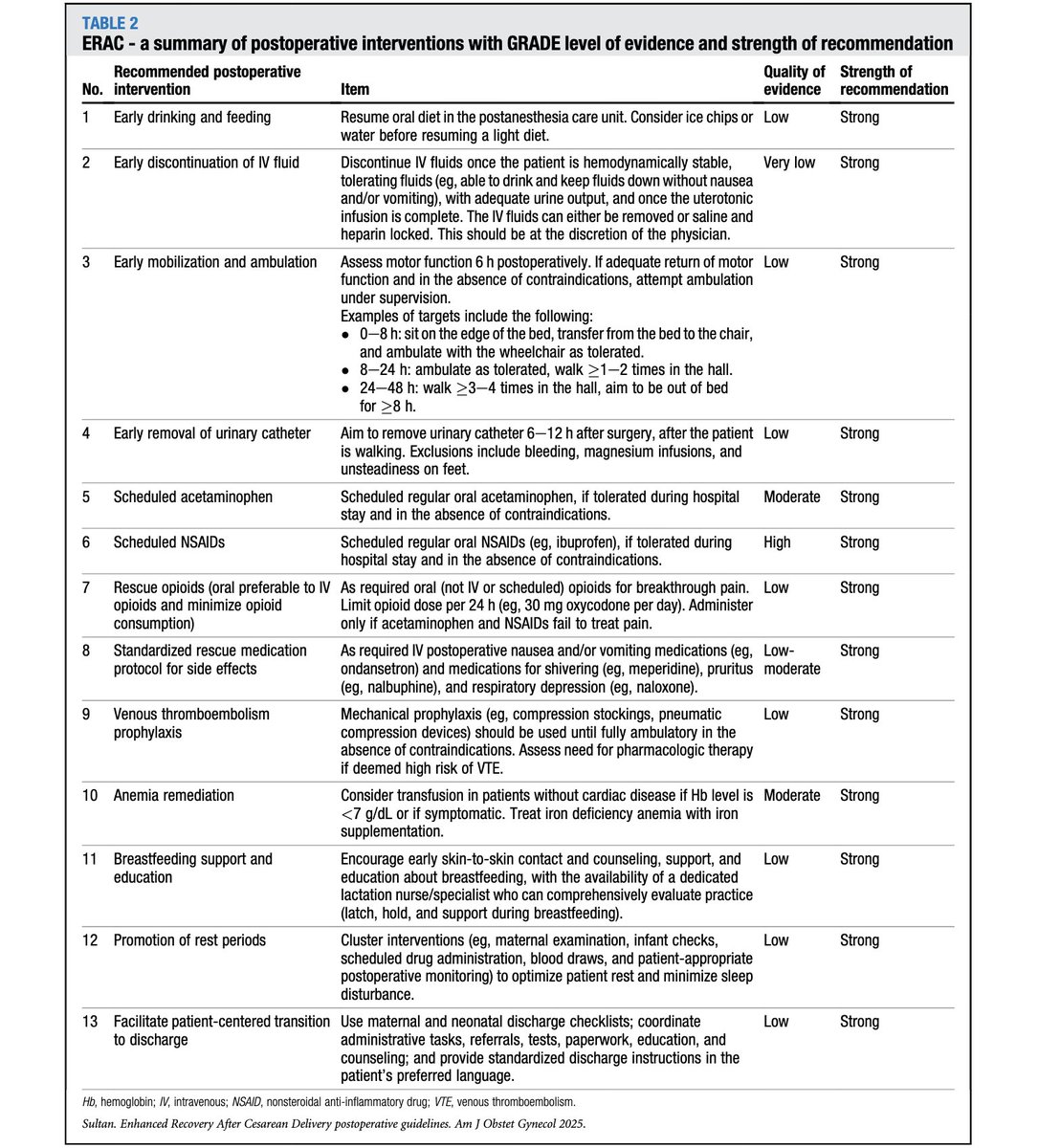 AJOG Expert Review:  Guidelines for postoperative care in cesarean delivery: Enhanced Recovery After Surgery Society recommendations (part 3)—2025 update ow.ly/qHuW50WOJiA