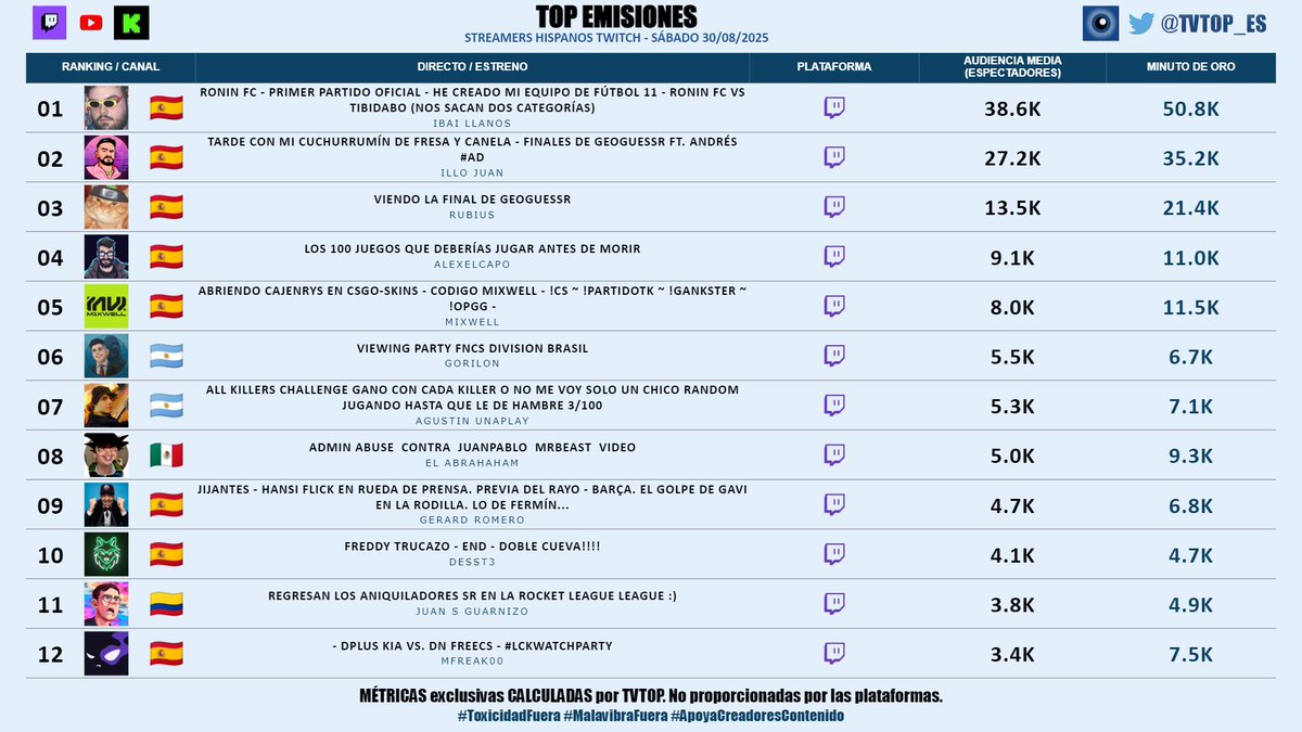 tvtop_es's tweet image. #StreamersHispanosTwitch (sin empresas) 🟣 | SÁBADO 30/08/2025 | Nuestro 🔝 EMISIONES 🌎🇪🇸

🇪🇸 🥇 #Ibai 💜
🇪🇸 🥈 #IlloJuan 👽
🇪🇸 🥉 #Rubius 🧡
🇪🇸 #AlexElCapo 🗣️🎮
🇪🇸 #Mixwell 🎮🔥
🇦🇷 #Gorilón 🦍
🇦🇷 #AgustinUnaplay 🎮
🇲🇽 #ElAbrahaham 🐵🎮
🇪🇸 #GerardRomero 🙌🏽⚽️
🇪🇸 #DessT3 🐺🤍
🇨🇴