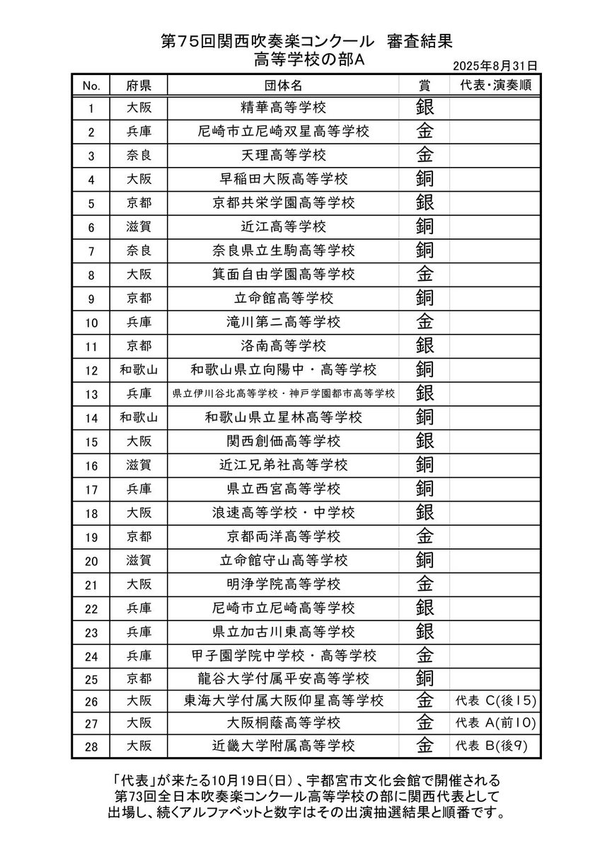 第75回関西吹奏楽コンクール

🔴高等学校の部A🔴審査結果

👑関西支部代表校👑

👑東海大学付属大阪仰星高等学校👑
課題曲／４
自由曲／遥けし未来へ ／Ｐ.スパーク

👑大阪桐蔭高等学校👑
課題曲／１
自由曲／組曲「火の鳥」1919年版より
