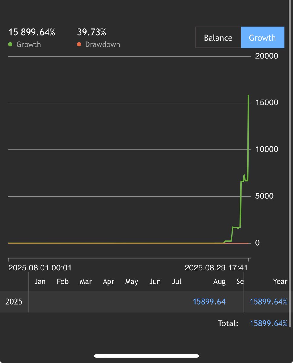 liqstrfx's tweet image. Took on this 38k Naira acct last week 
And this is it :)  How was you week ? 

@Linokruiz_ 
@David_is_op 
@brightbnxn 
@dBigace 
@MacposhTrades 
@toni__iyke