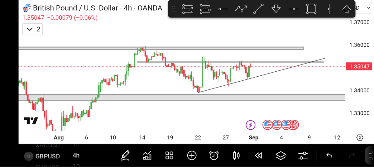 Daily and 4H Timeframe on #GBPUSD 
Are you ready for next week?