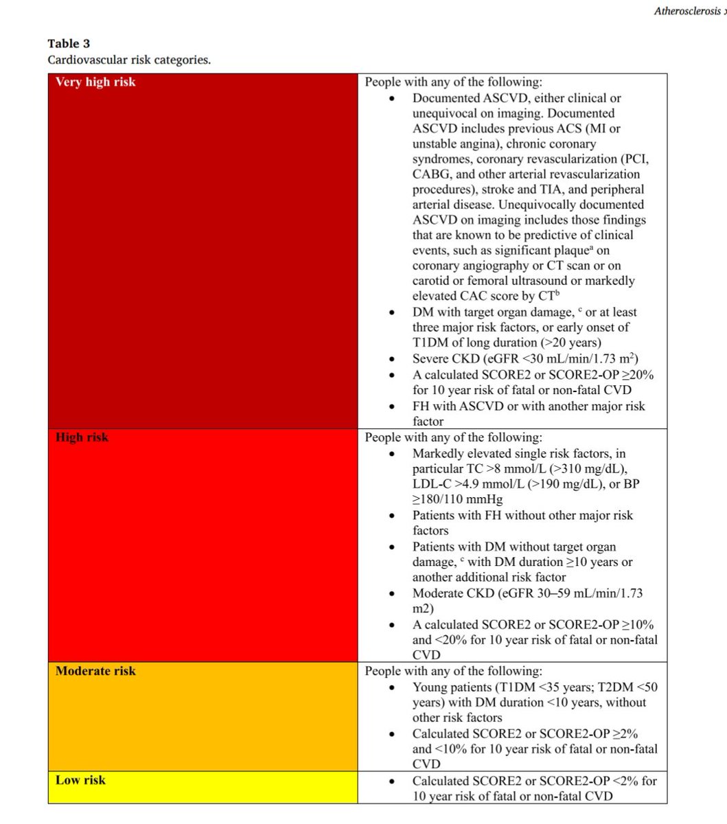 giorg_kyriakos's tweet image. 🚨 2025 @escardio/@society_eas Focused Update #Dyslipidaemias

🧮 SCORE2/SCORE2-OP for risk
💊 Bempedoic acid now in #LDL-C-lowering arsenal
💉 Evinacumab added for HoFH
🏥 Start/intensify LLT early in ACS
🧬 Lp(a)&amp;gt;50 mg/dL = risk modifier

🔗 doi.org/10.1016/j.athe…
#EndoTwitter
