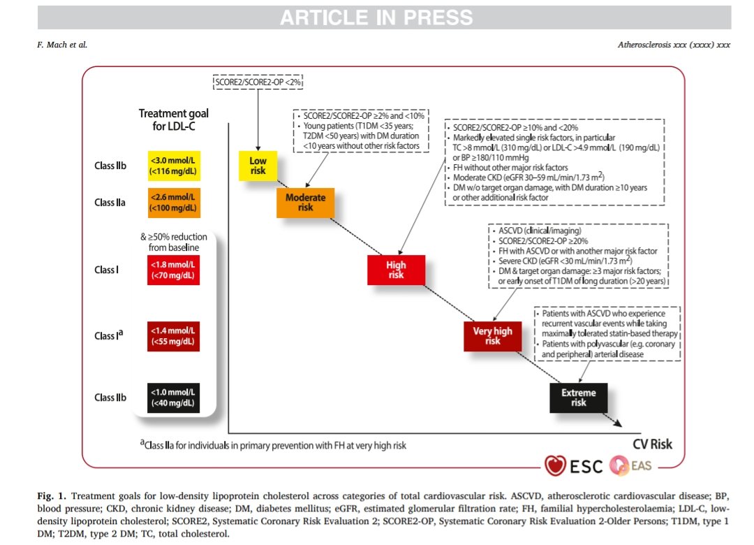 giorg_kyriakos's tweet image. 🚨 2025 @escardio/@society_eas Focused Update #Dyslipidaemias

🧮 SCORE2/SCORE2-OP for risk
💊 Bempedoic acid now in #LDL-C-lowering arsenal
💉 Evinacumab added for HoFH
🏥 Start/intensify LLT early in ACS
🧬 Lp(a)&amp;gt;50 mg/dL = risk modifier

🔗 doi.org/10.1016/j.athe…
#EndoTwitter