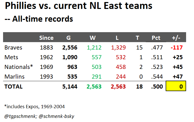 schmenkman 🇺🇦 (@tgpschmenk) on Twitter photo The #Phillies have played the current NL East teams a total of 5,144 times, dating back to 1883.
With last night's walk-off win, they're now exactly even against the four teams combined.
__
<a href="/TheGoodPhight/">The Good Phight</a> The #Phillies have played the current NL East teams a total of 5,144 times, dating back to 1883.
With last night's walk-off win, they're now exactly even against the four teams combined.
__
<a href="/TheGoodPhight/">The Good Phight</a>