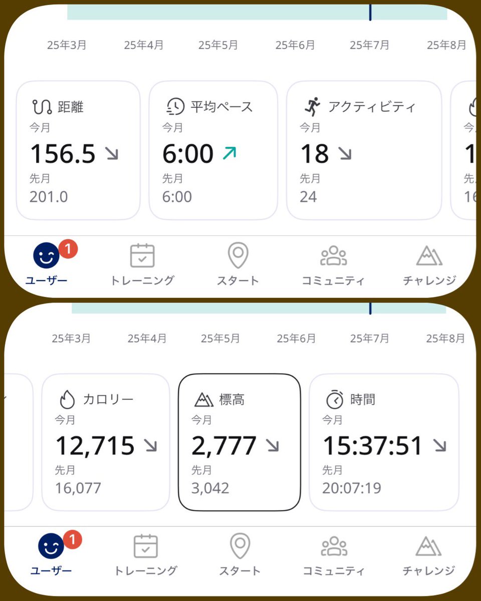 ランニング少しだけ＆8月。
仕事の行き、帰りでマラソンTシャツ着て走ってる方見たらうずうずでした😊
今月はマイペース月間。
来月は伸び代月間にしたいと思います👍
よろしくお願いします🙏
#ランニング
#ジョギング
