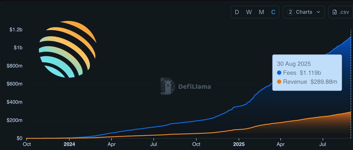 DefiLlama의 Jupiter DEX 수수료 및 수익 차트