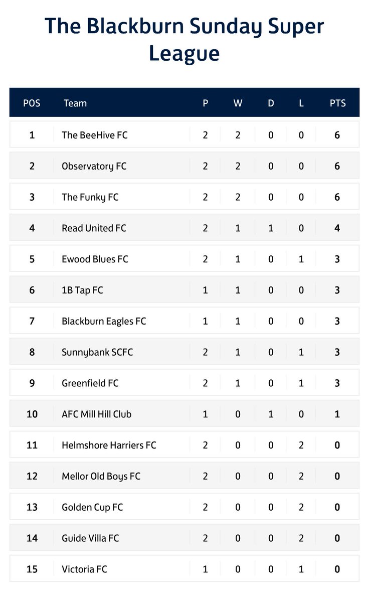 Matchday 2 Results and Super League Table: