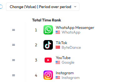 Aplicaciones más usadas en Argentina en Agosto. 

Métrica tiempo de uso.

Sumando todos los dispositivos (teléfonos, tabletas, notebooks y PC)