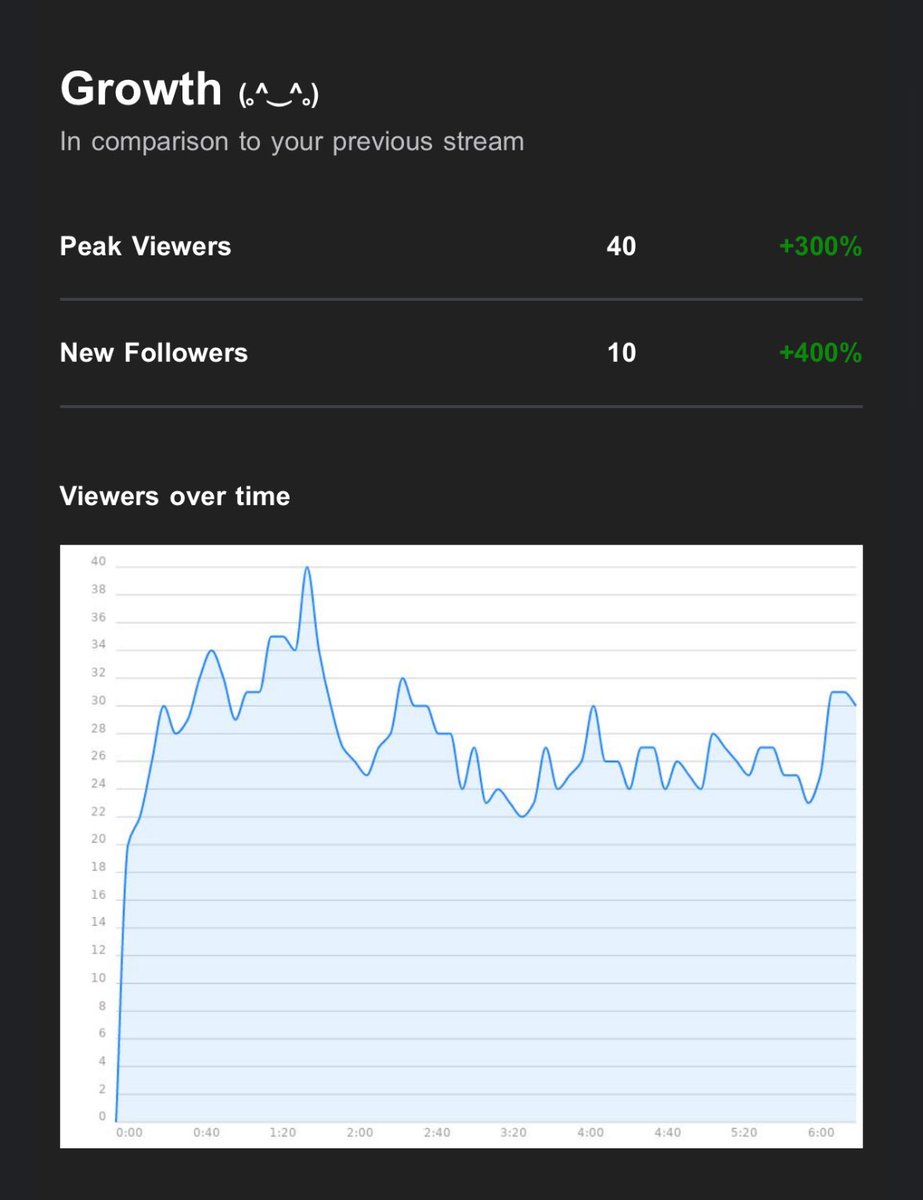 I don’t post this stuff often but today’s Stream Slam was a huge success! 

From the players to the games it was an absolute blast to bring some love to the oceanic community! 

I’m mega proud of my team for helping me put this show on so this success is all there’s!