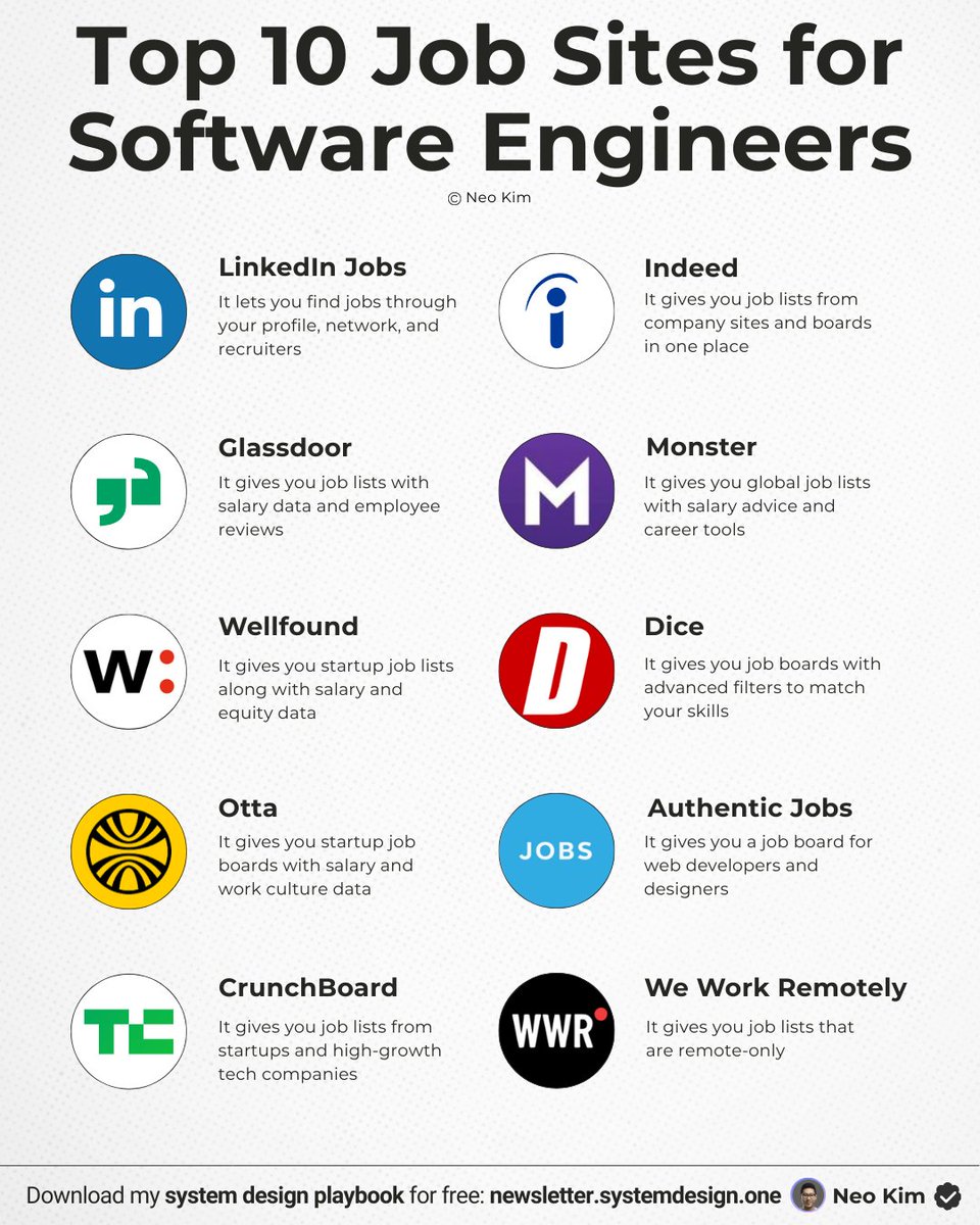 systemdesignone's tweet image. 10 sites to find software engineering jobs
(that one day might save you):