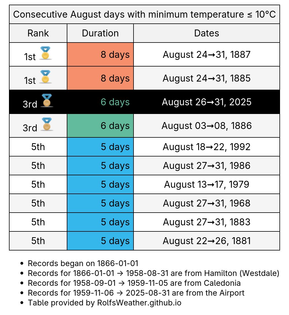 YHM_Weather's tweet photo. 🥉Today is #Hamilton's 6th consecutive August day with minimum temperature ≤10°C which puts this run in 3rd place for the longest run on record. #YhmWx #YHM #ONWx https://t.co/QdpxP0M0tU