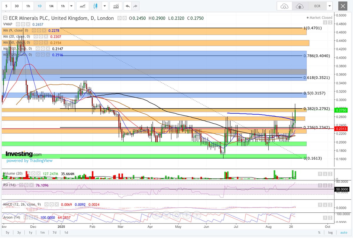#ECR It’s cleared the 200ma resistance and closed above. Broke the .382fib heading for the first gap and .5fib. Rsi, Macd and Aroon are all positive. Plenty happening. Upside. DYOR