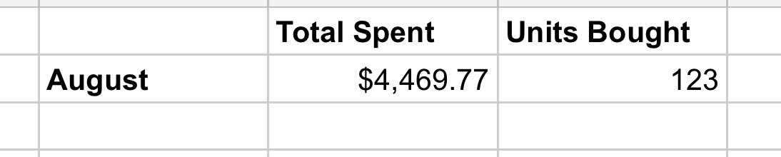 Highest ever monthly spend this month $4,469.77.

Took a long time to get back here after starting for the third time from nothing 

Walmart sales finally starting to build up now and gain momentum

Hopefully will see new ATH sales next month also once this all gets checked in