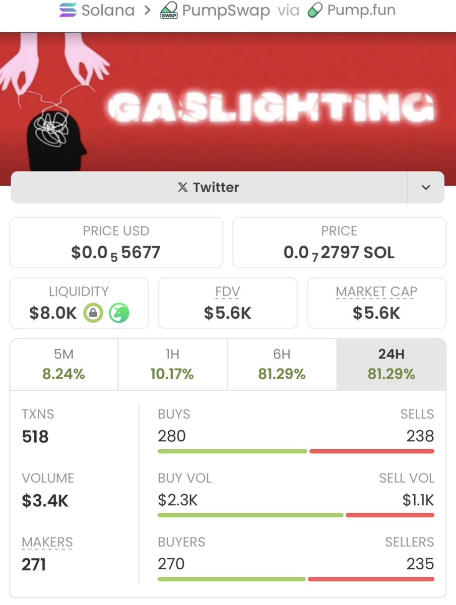 signalprodigy's tweet image. Jumped early on $Gaslight at $5.6K, now sitting at $262K MC! 
That’s a massive 46.7x gain locked in!
Want access to these early alpha calls?
DM me now and secure your spot in my private TG before the next run!
Ca: 6F7czYA5f2eWg3Qn9kACE9j7uNfdBVHMPyjEC5ippump

#wildcardgame